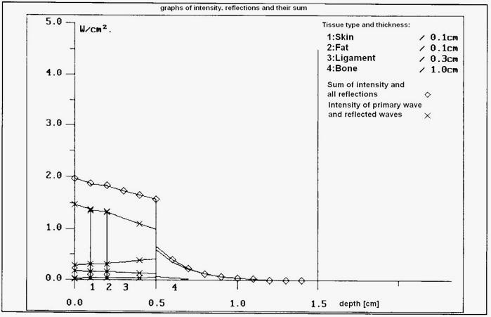 Ultrasound Dosage Chart